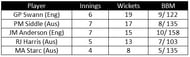 stat 73